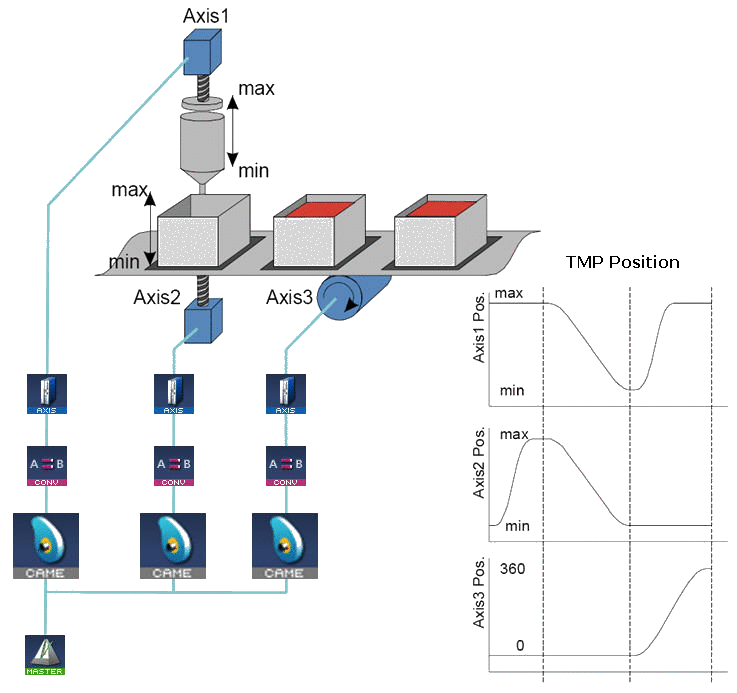 Cam Blocks Control Operation of a Three Axis Filling Mechanism